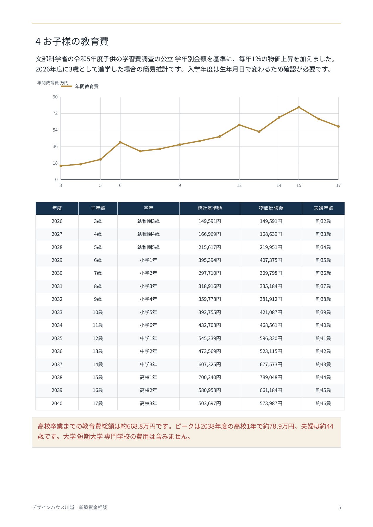 夫32歳 土地購入からの新築の住宅資金資料 5ページ目
