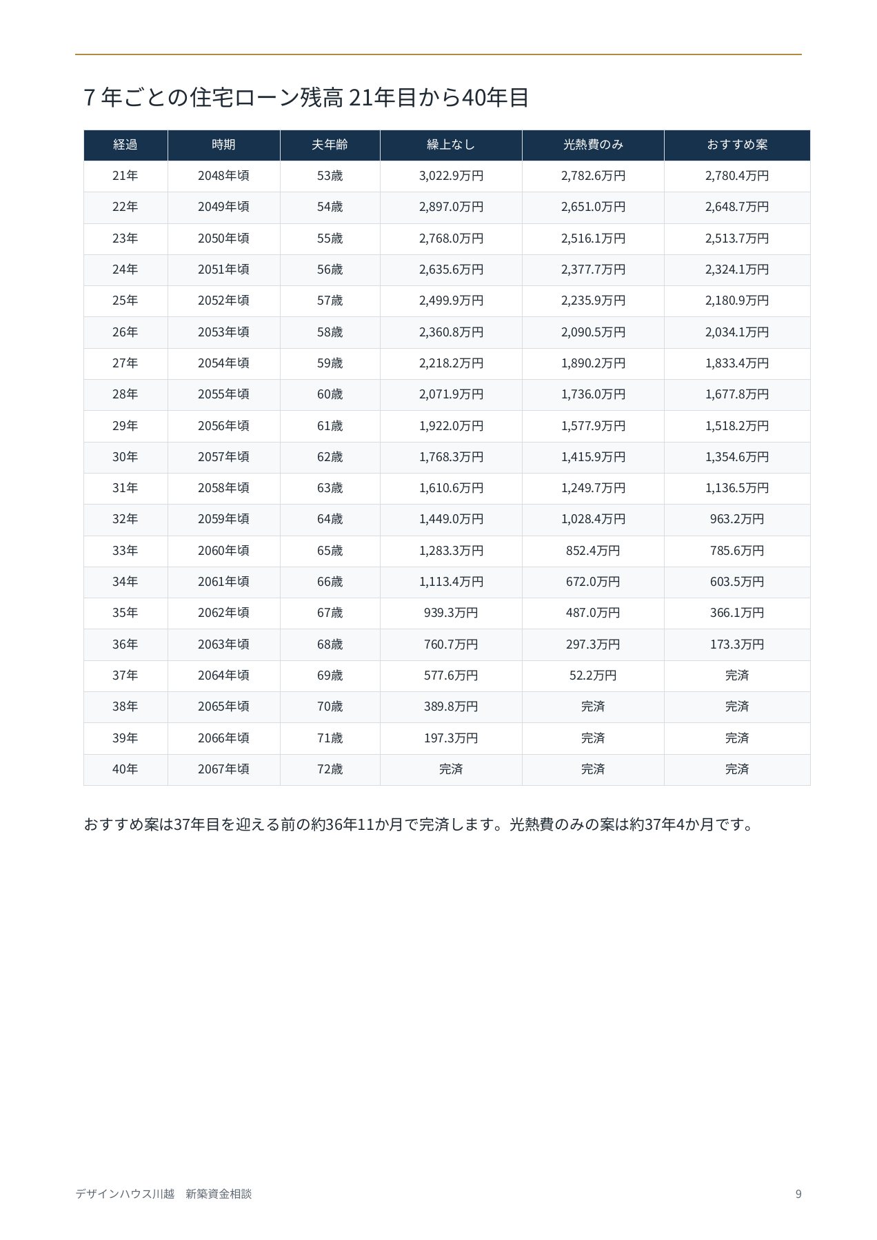 夫32歳 土地購入からの新築の住宅資金資料 9ページ目