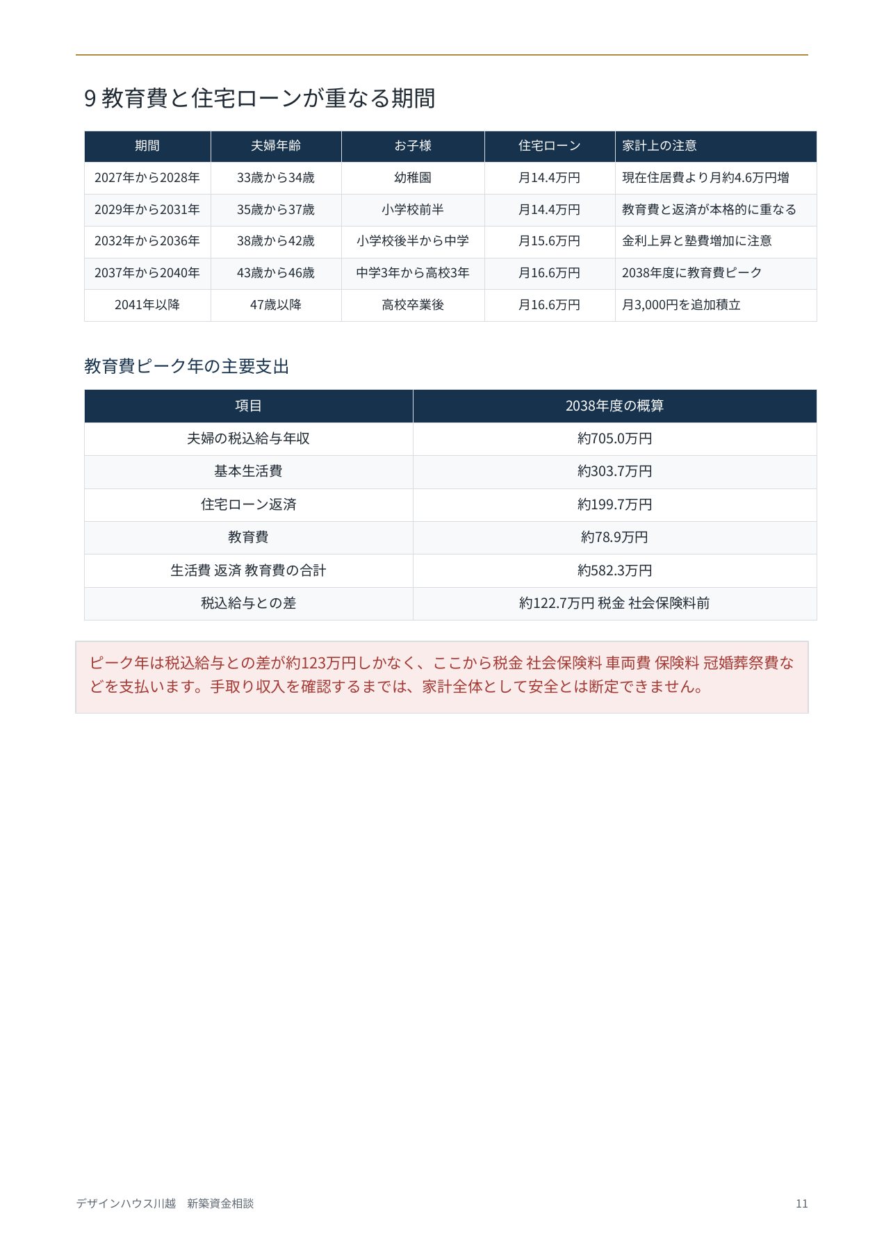 夫32歳 土地購入からの新築の住宅資金資料 11ページ目