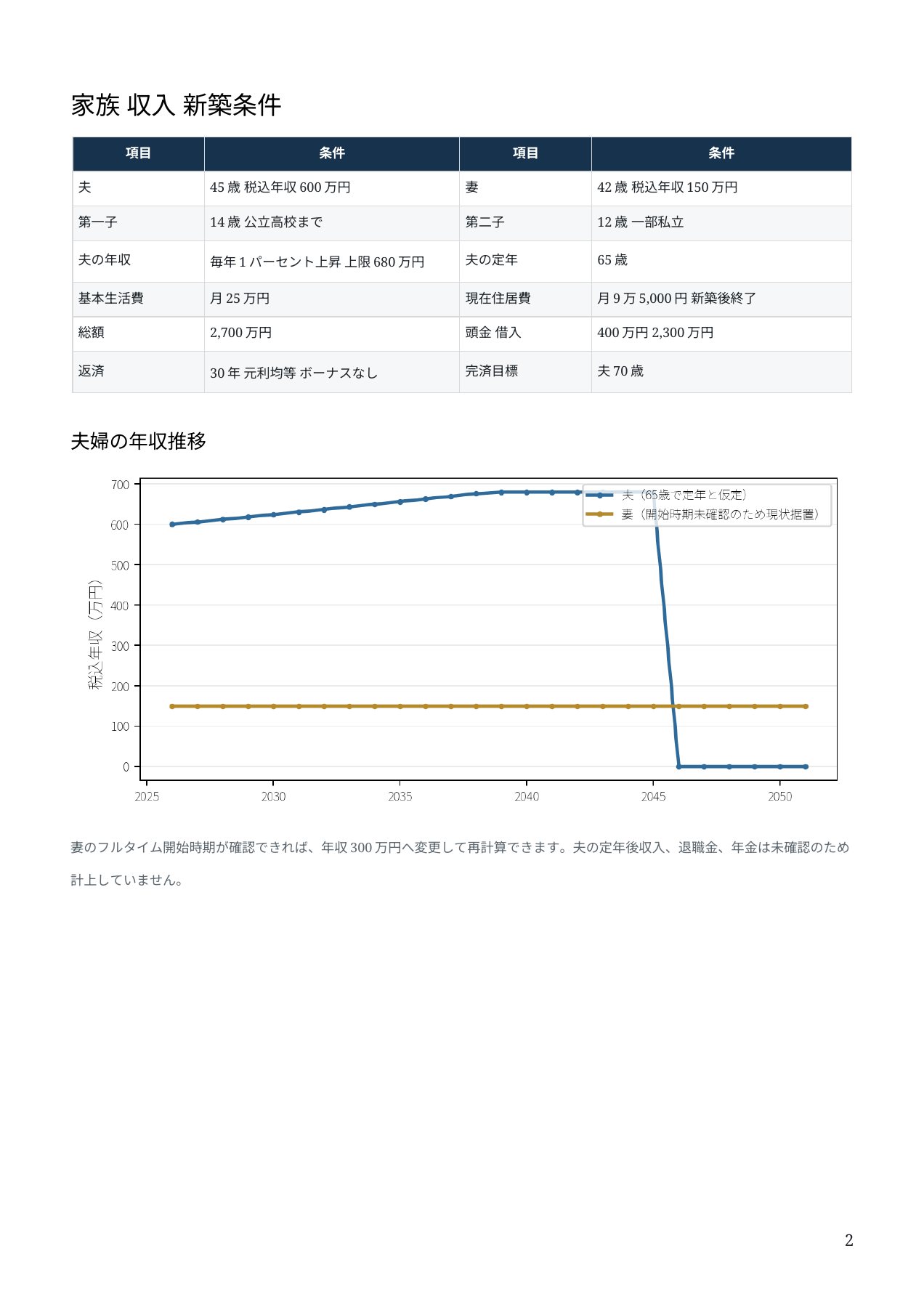 所有地あり 夫45歳 子ども2人の住宅資金資料 2ページ目